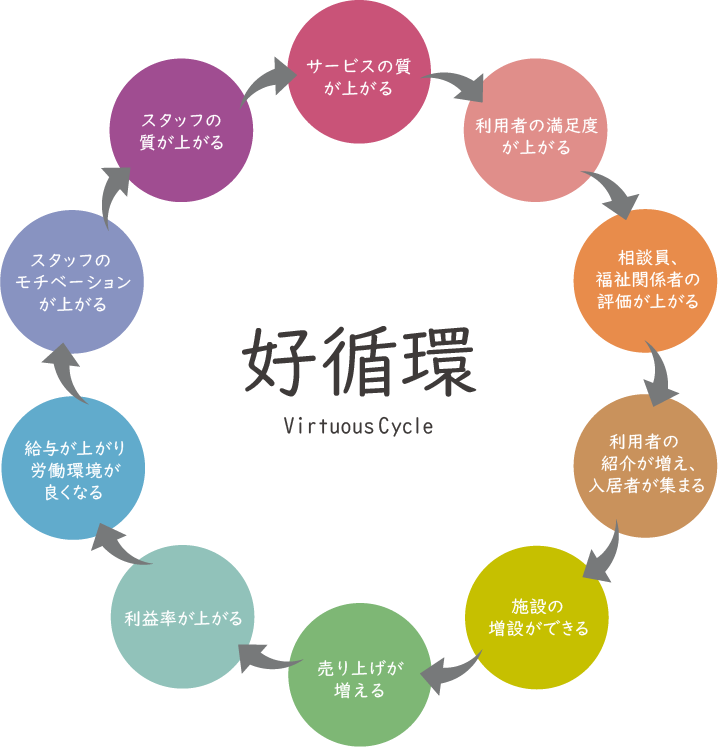 経営理念サイクル